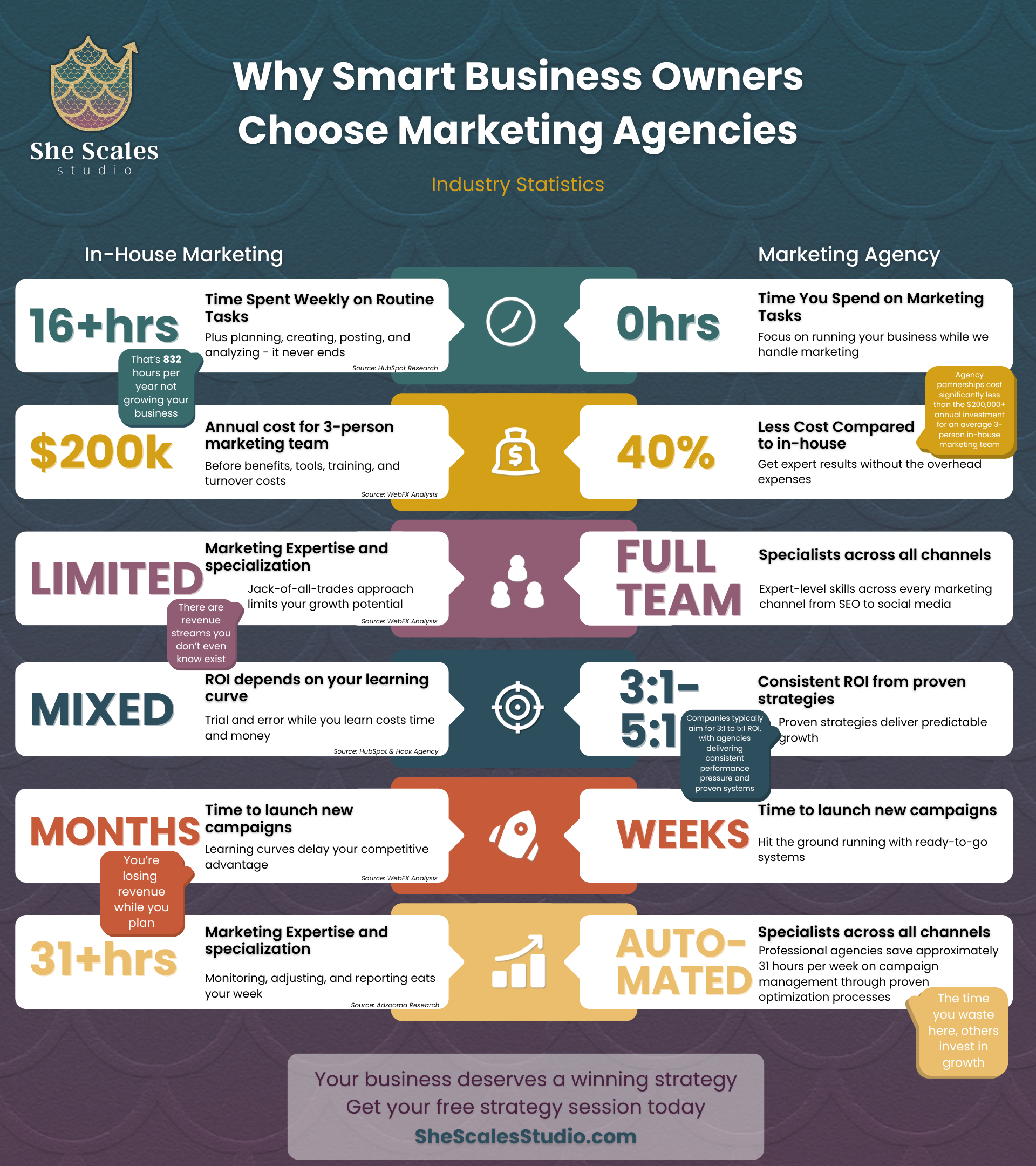 Why Choose Marketing Agency Infographic by SheScalesStudio